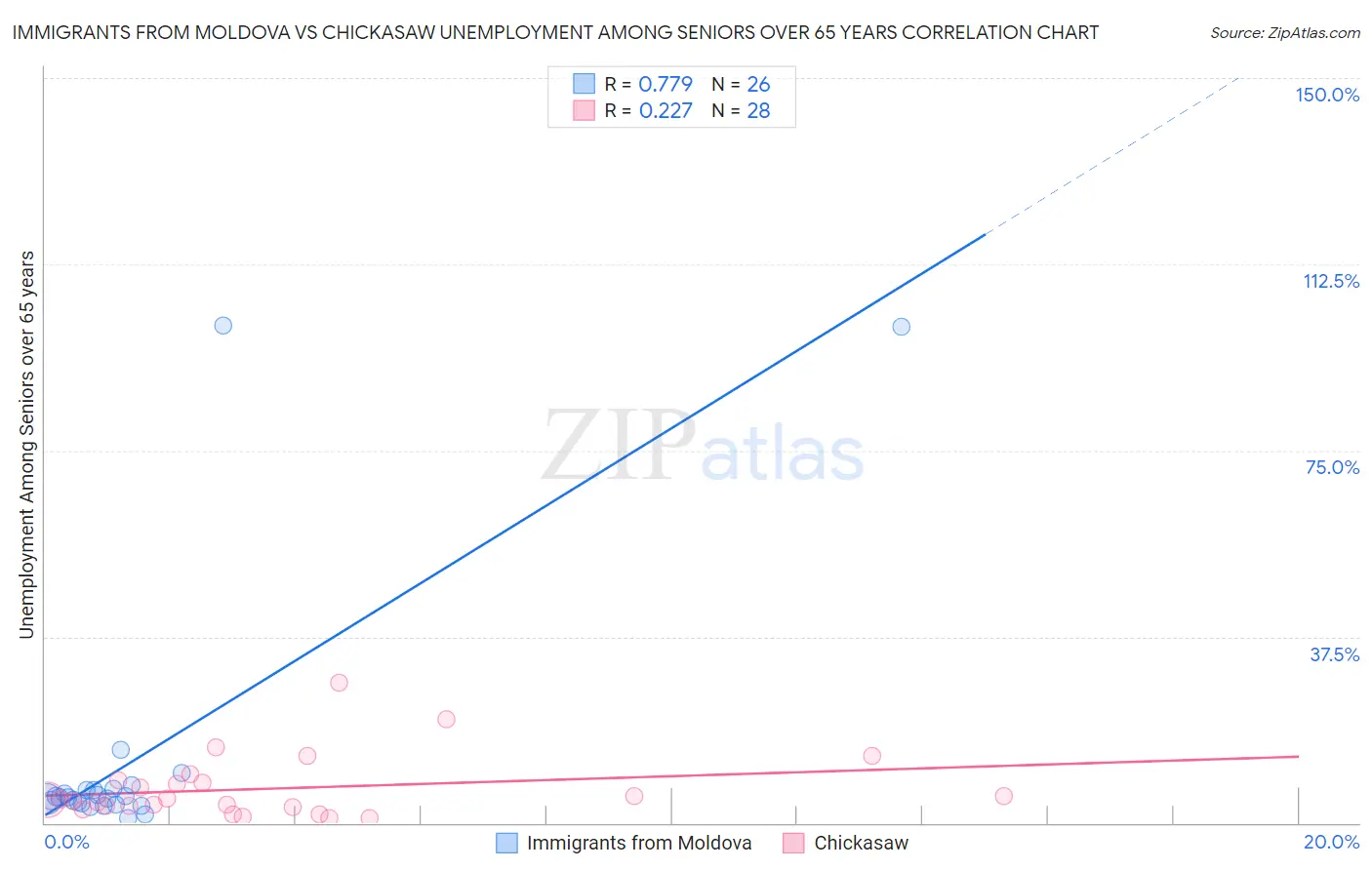 Immigrants from Moldova vs Chickasaw Unemployment Among Seniors over 65 years