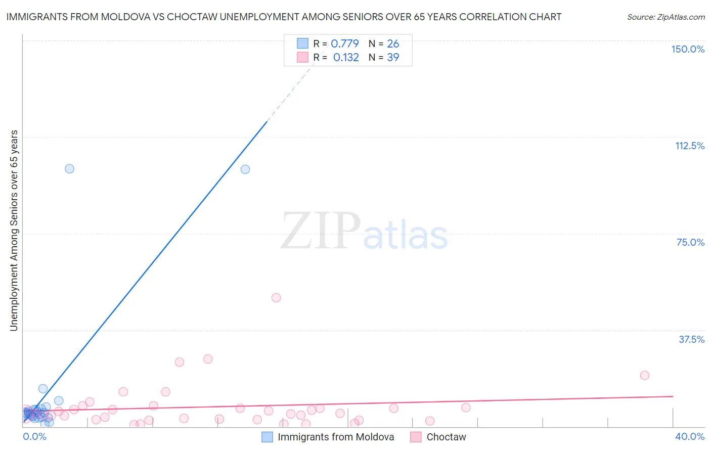 Immigrants from Moldova vs Choctaw Unemployment Among Seniors over 65 years