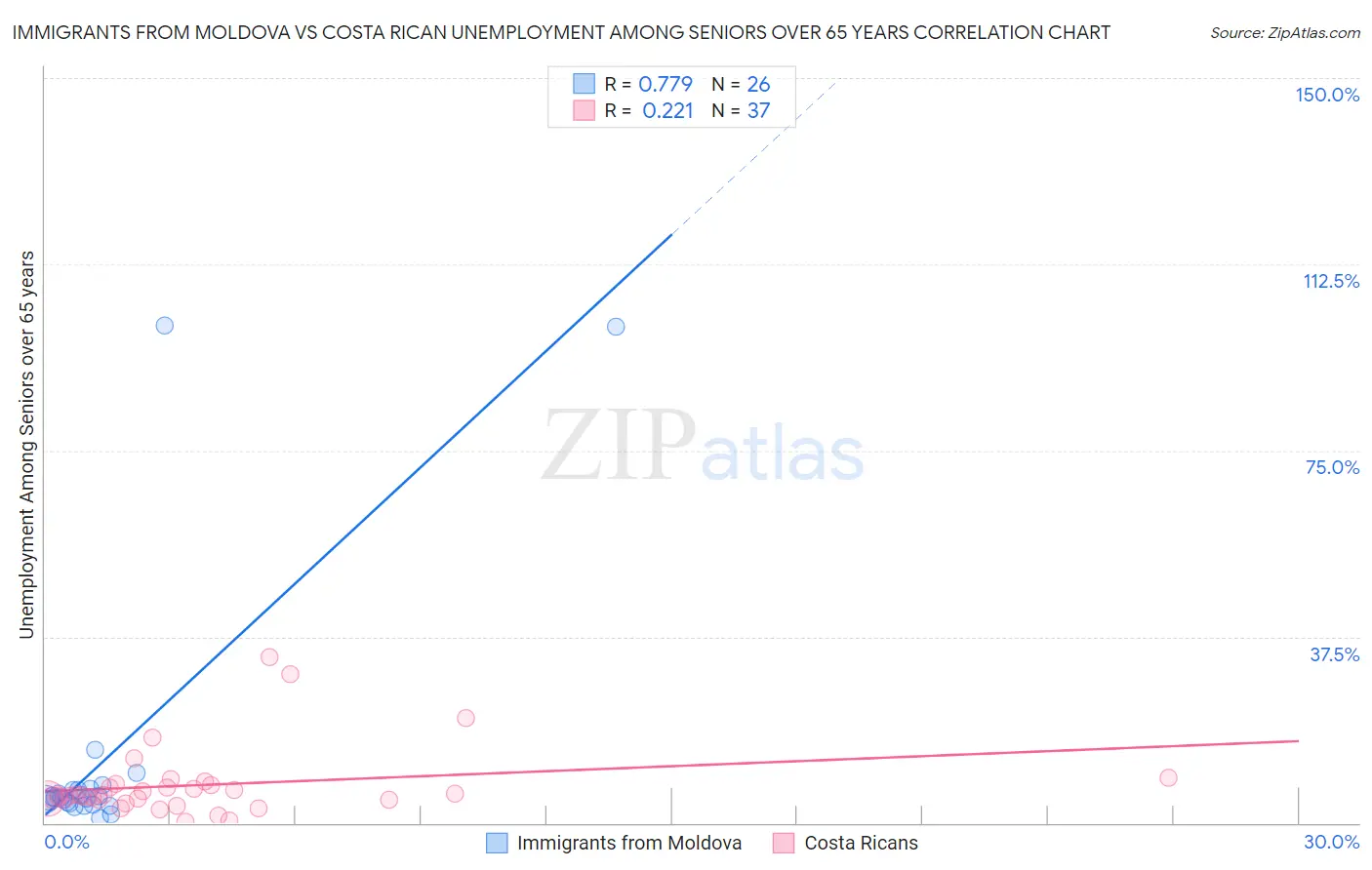 Immigrants from Moldova vs Costa Rican Unemployment Among Seniors over 65 years