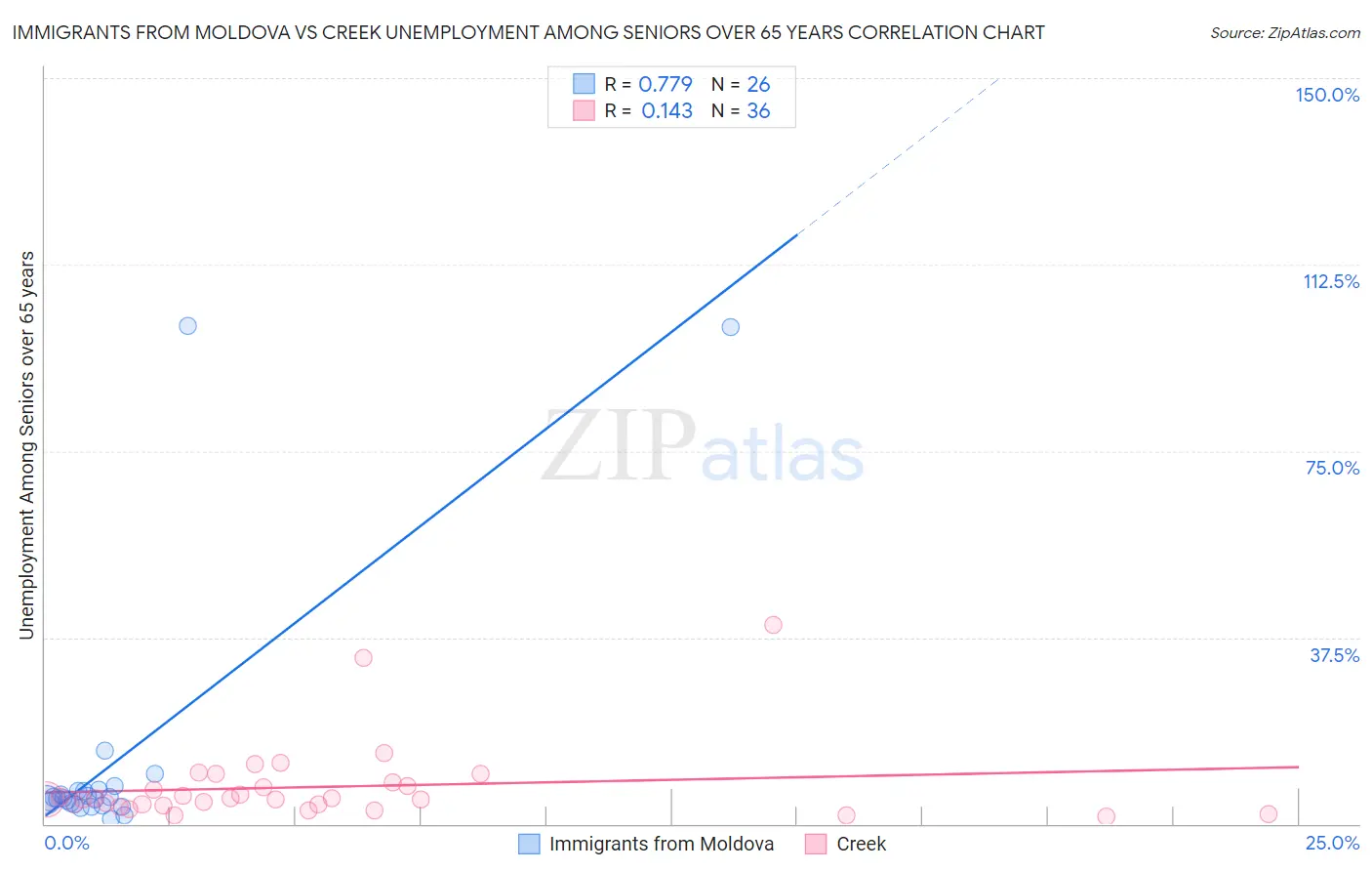 Immigrants from Moldova vs Creek Unemployment Among Seniors over 65 years