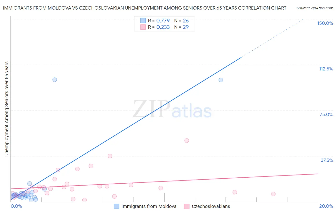 Immigrants from Moldova vs Czechoslovakian Unemployment Among Seniors over 65 years