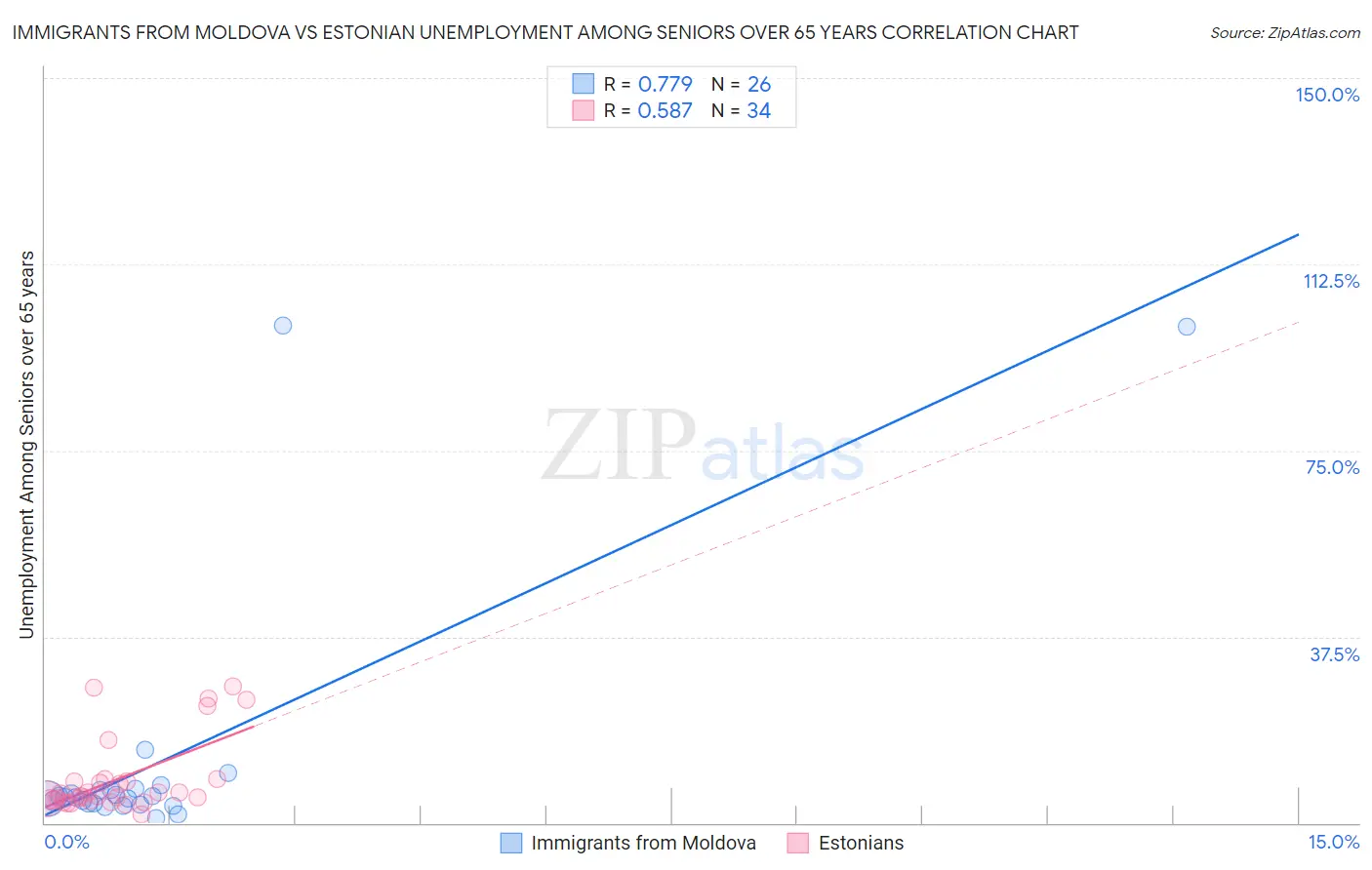 Immigrants from Moldova vs Estonian Unemployment Among Seniors over 65 years