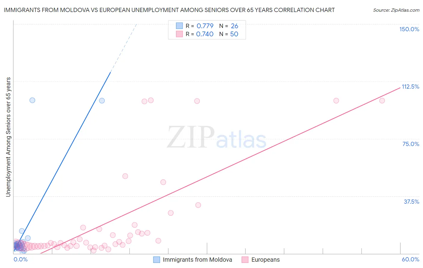 Immigrants from Moldova vs European Unemployment Among Seniors over 65 years