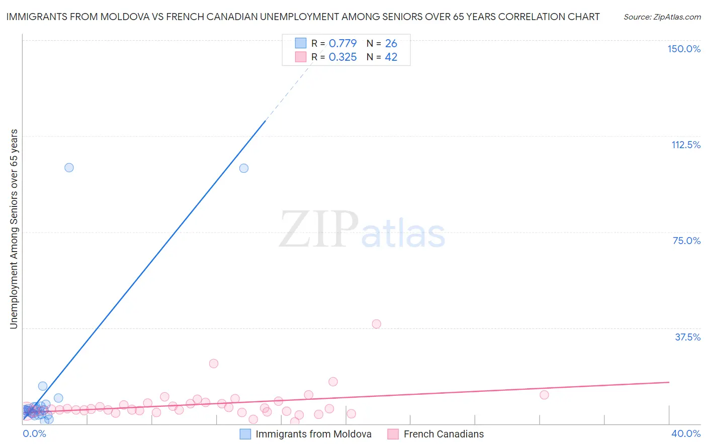 Immigrants from Moldova vs French Canadian Unemployment Among Seniors over 65 years