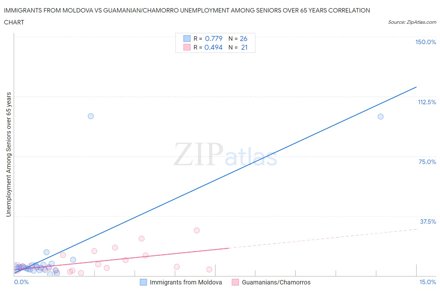 Immigrants from Moldova vs Guamanian/Chamorro Unemployment Among Seniors over 65 years