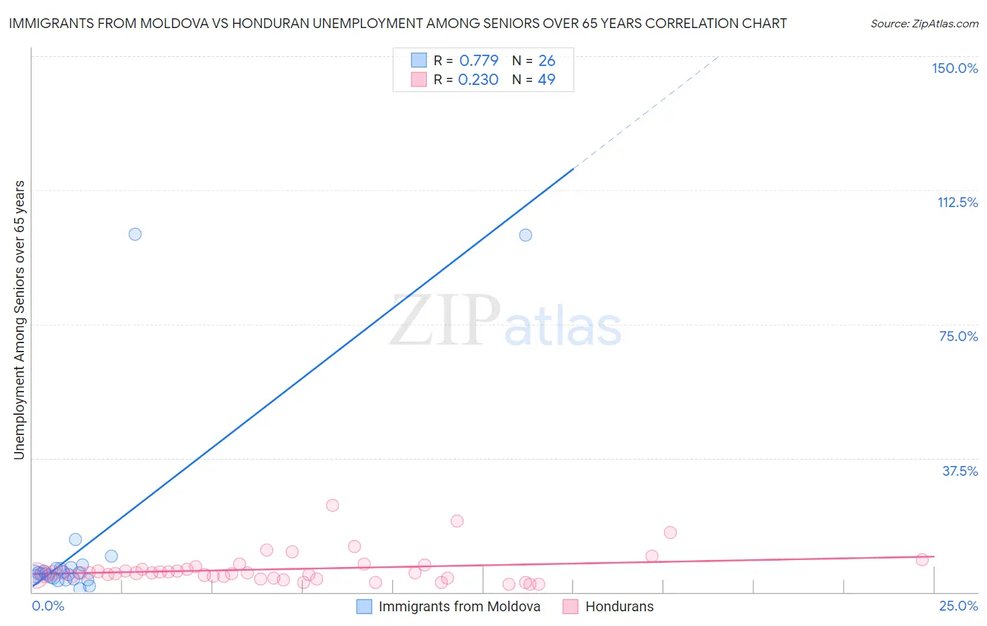 Immigrants from Moldova vs Honduran Unemployment Among Seniors over 65 years