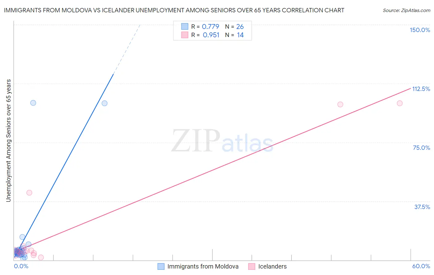Immigrants from Moldova vs Icelander Unemployment Among Seniors over 65 years