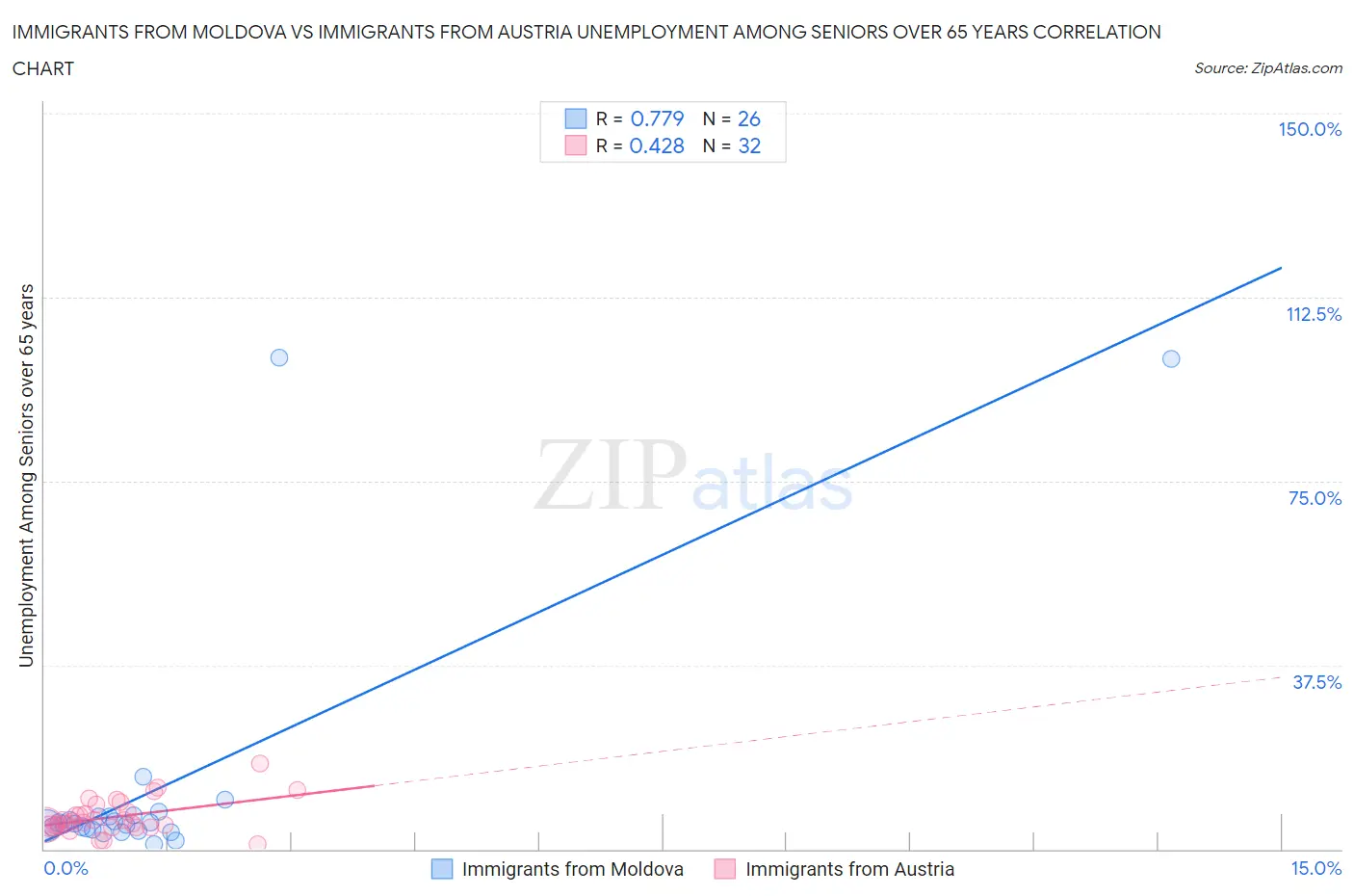 Immigrants from Moldova vs Immigrants from Austria Unemployment Among Seniors over 65 years