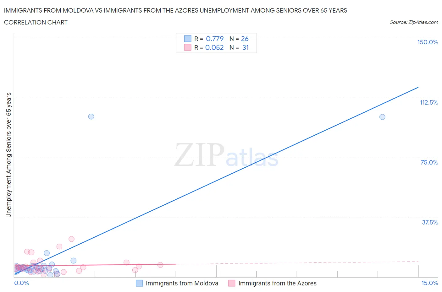 Immigrants from Moldova vs Immigrants from the Azores Unemployment Among Seniors over 65 years