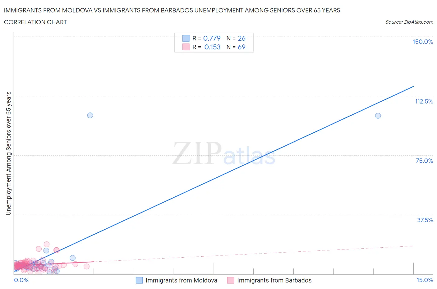 Immigrants from Moldova vs Immigrants from Barbados Unemployment Among Seniors over 65 years