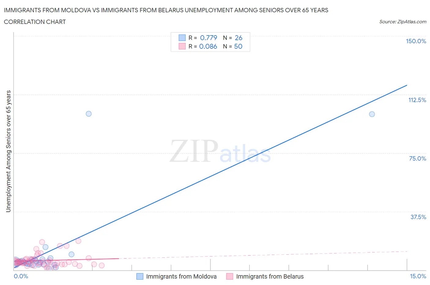 Immigrants from Moldova vs Immigrants from Belarus Unemployment Among Seniors over 65 years