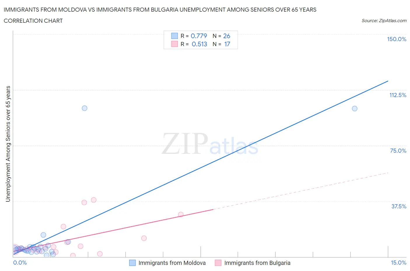 Immigrants from Moldova vs Immigrants from Bulgaria Unemployment Among Seniors over 65 years