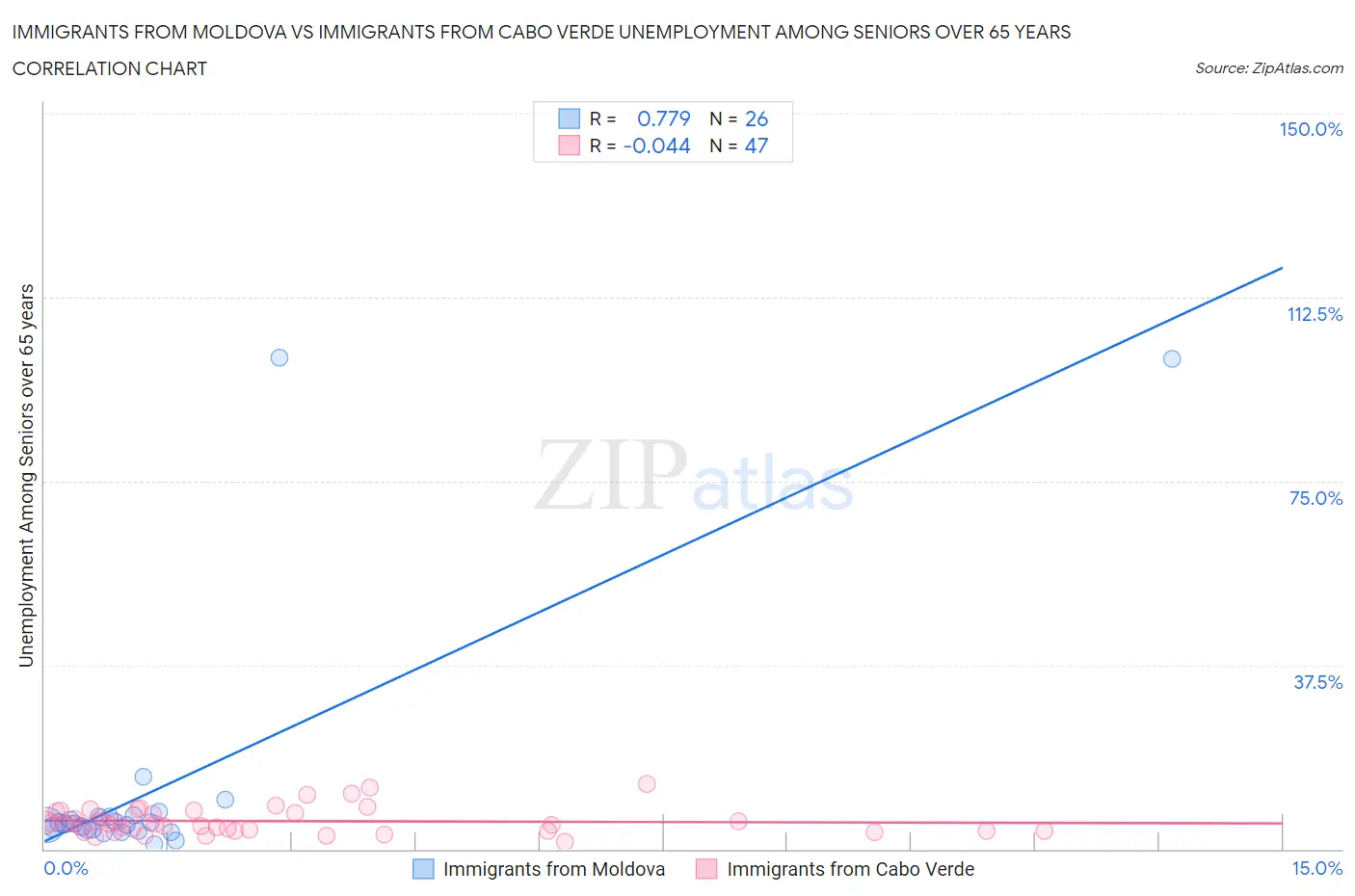 Immigrants from Moldova vs Immigrants from Cabo Verde Unemployment Among Seniors over 65 years