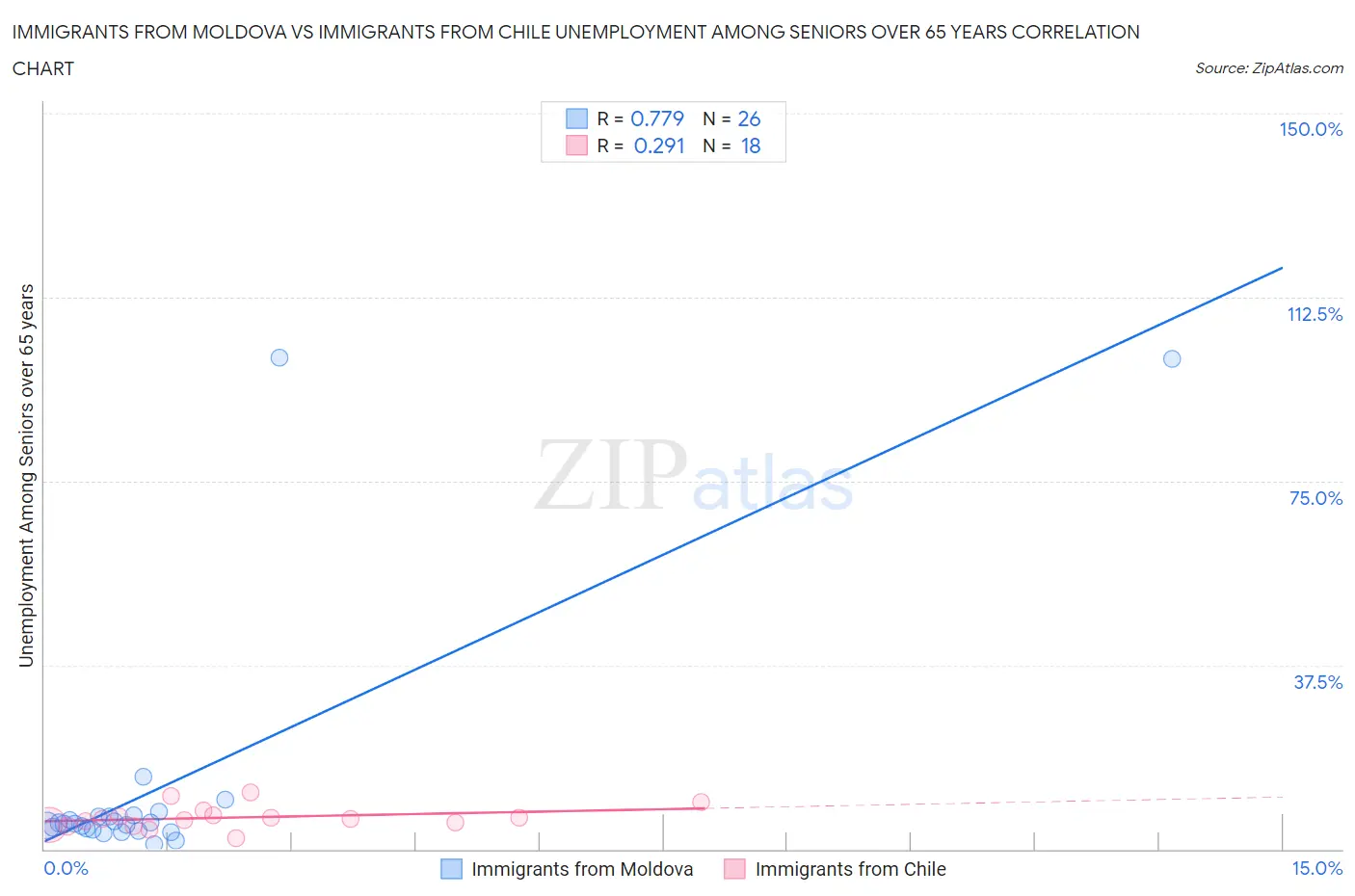 Immigrants from Moldova vs Immigrants from Chile Unemployment Among Seniors over 65 years