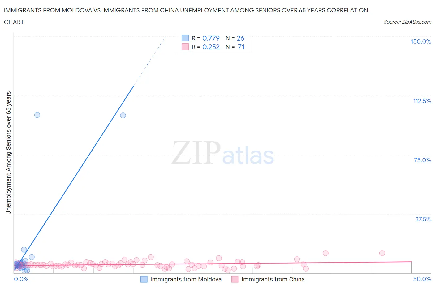 Immigrants from Moldova vs Immigrants from China Unemployment Among Seniors over 65 years