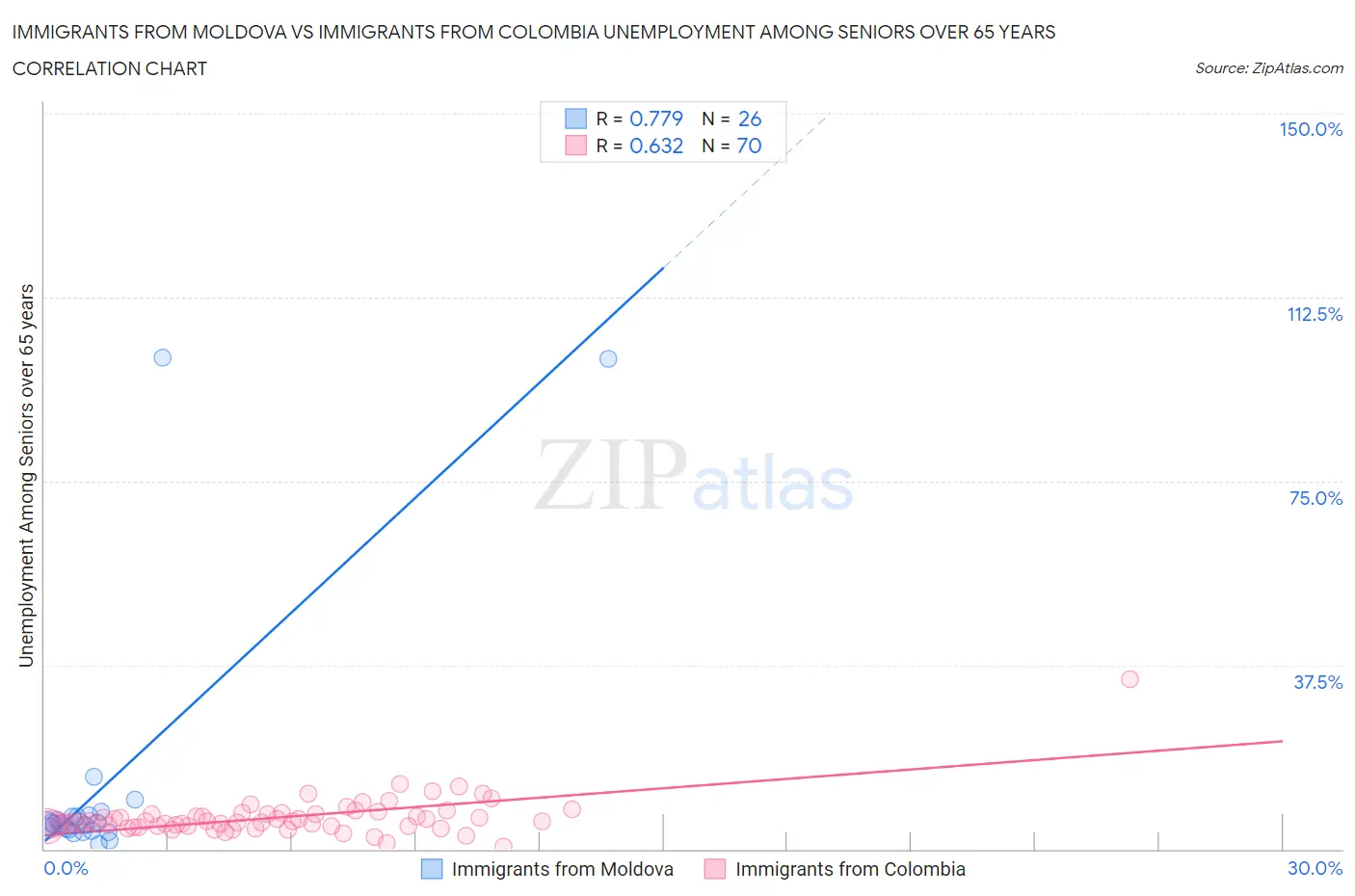 Immigrants from Moldova vs Immigrants from Colombia Unemployment Among Seniors over 65 years