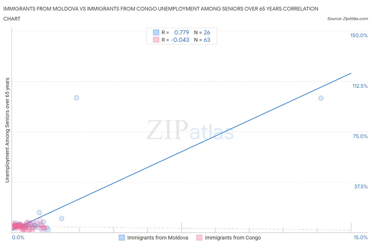 Immigrants from Moldova vs Immigrants from Congo Unemployment Among Seniors over 65 years