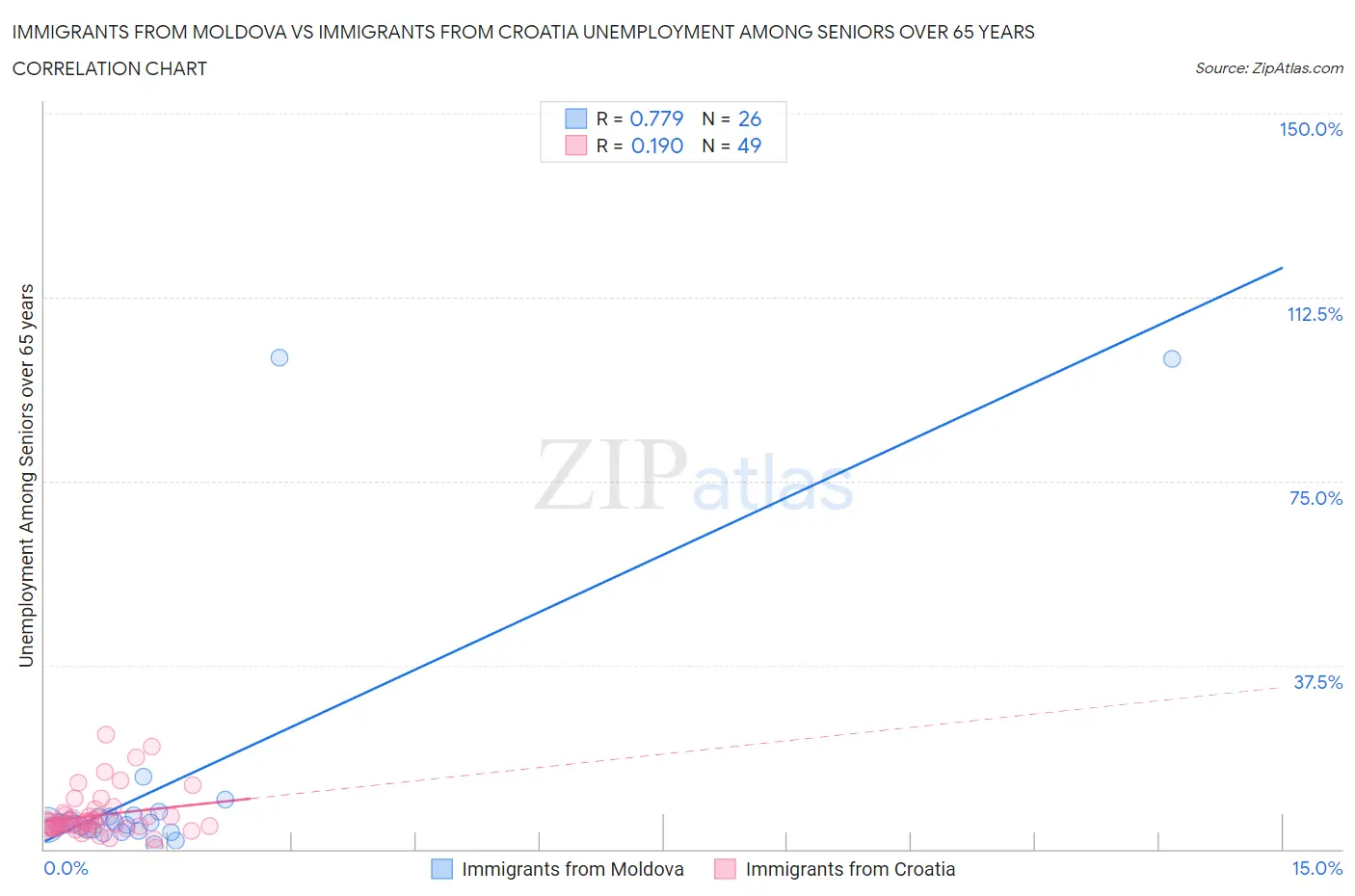 Immigrants from Moldova vs Immigrants from Croatia Unemployment Among Seniors over 65 years