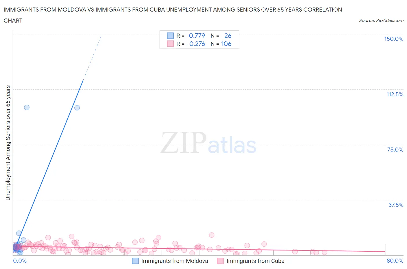 Immigrants from Moldova vs Immigrants from Cuba Unemployment Among Seniors over 65 years