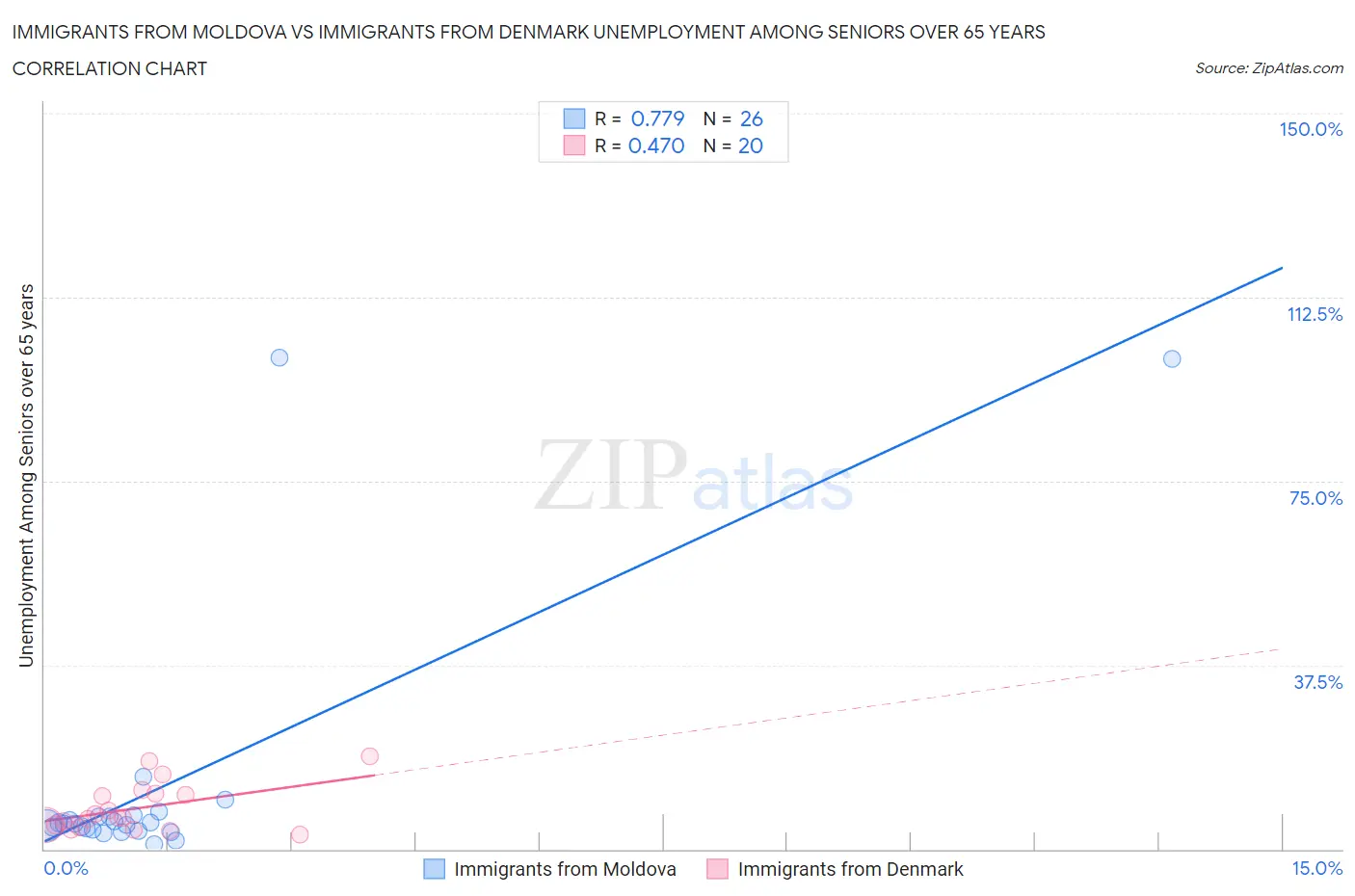 Immigrants from Moldova vs Immigrants from Denmark Unemployment Among Seniors over 65 years