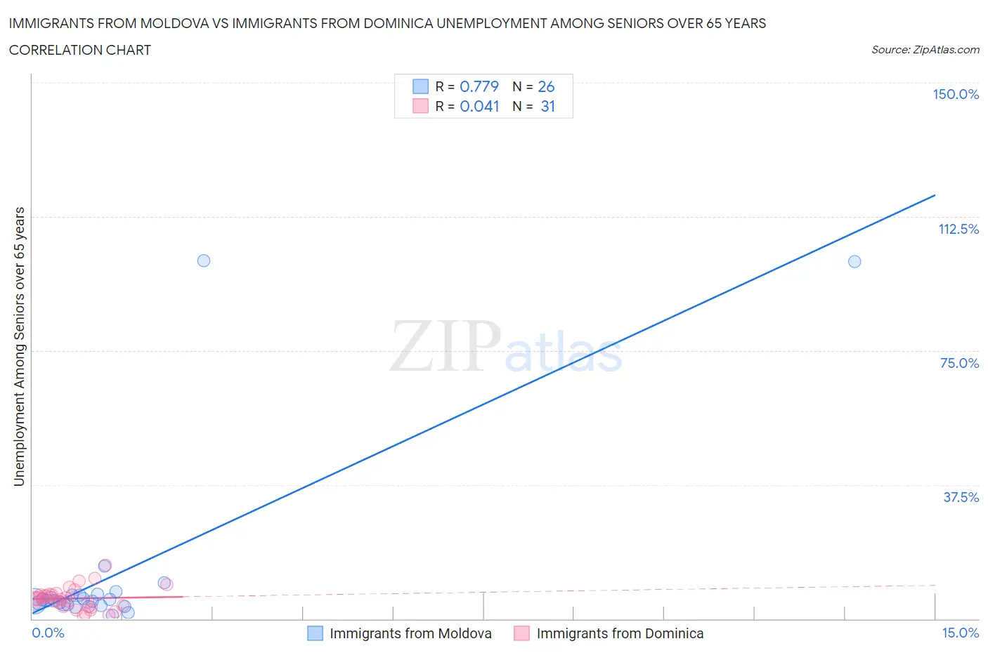 Immigrants from Moldova vs Immigrants from Dominica Unemployment Among Seniors over 65 years