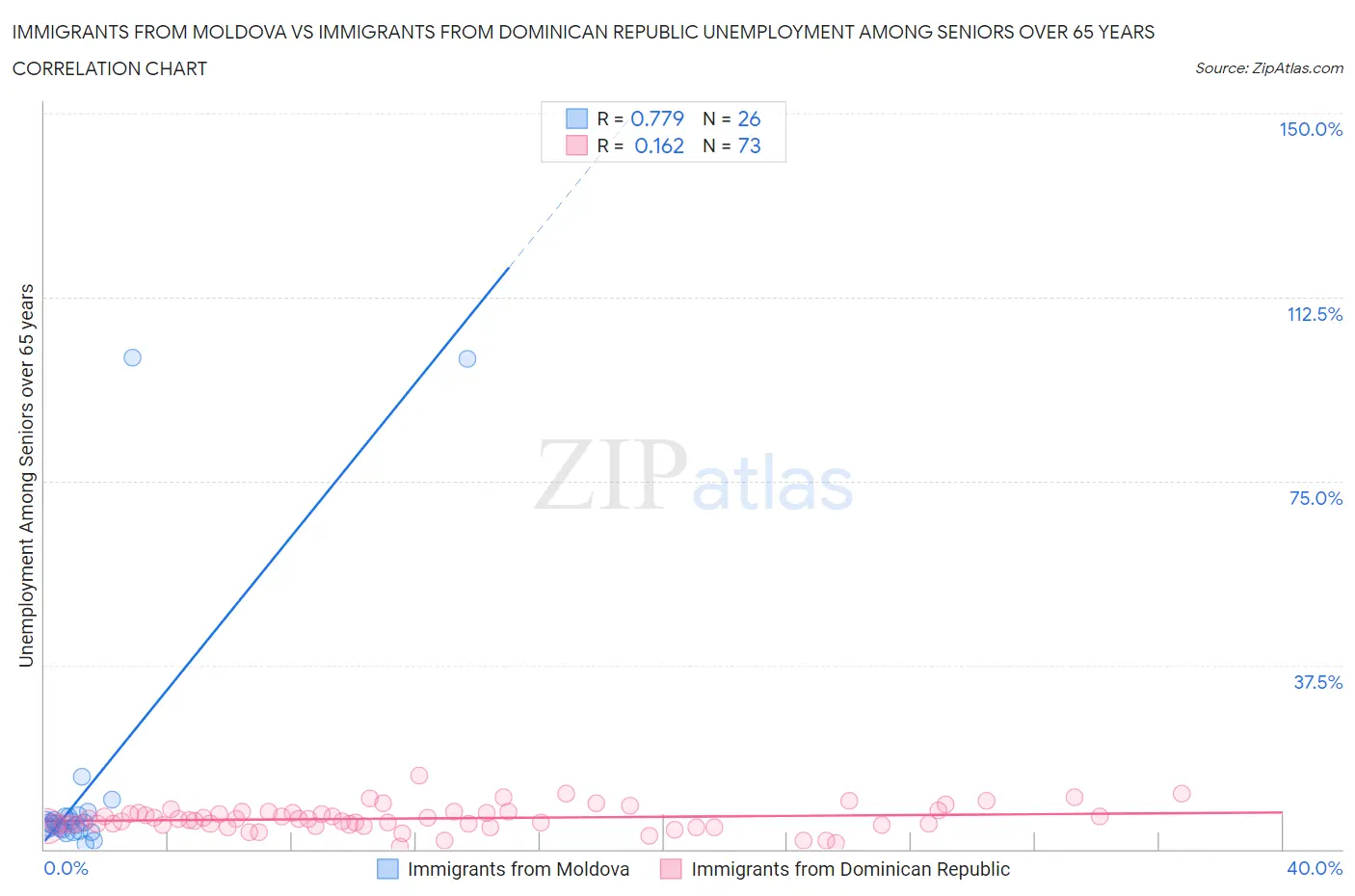 Immigrants from Moldova vs Immigrants from Dominican Republic Unemployment Among Seniors over 65 years