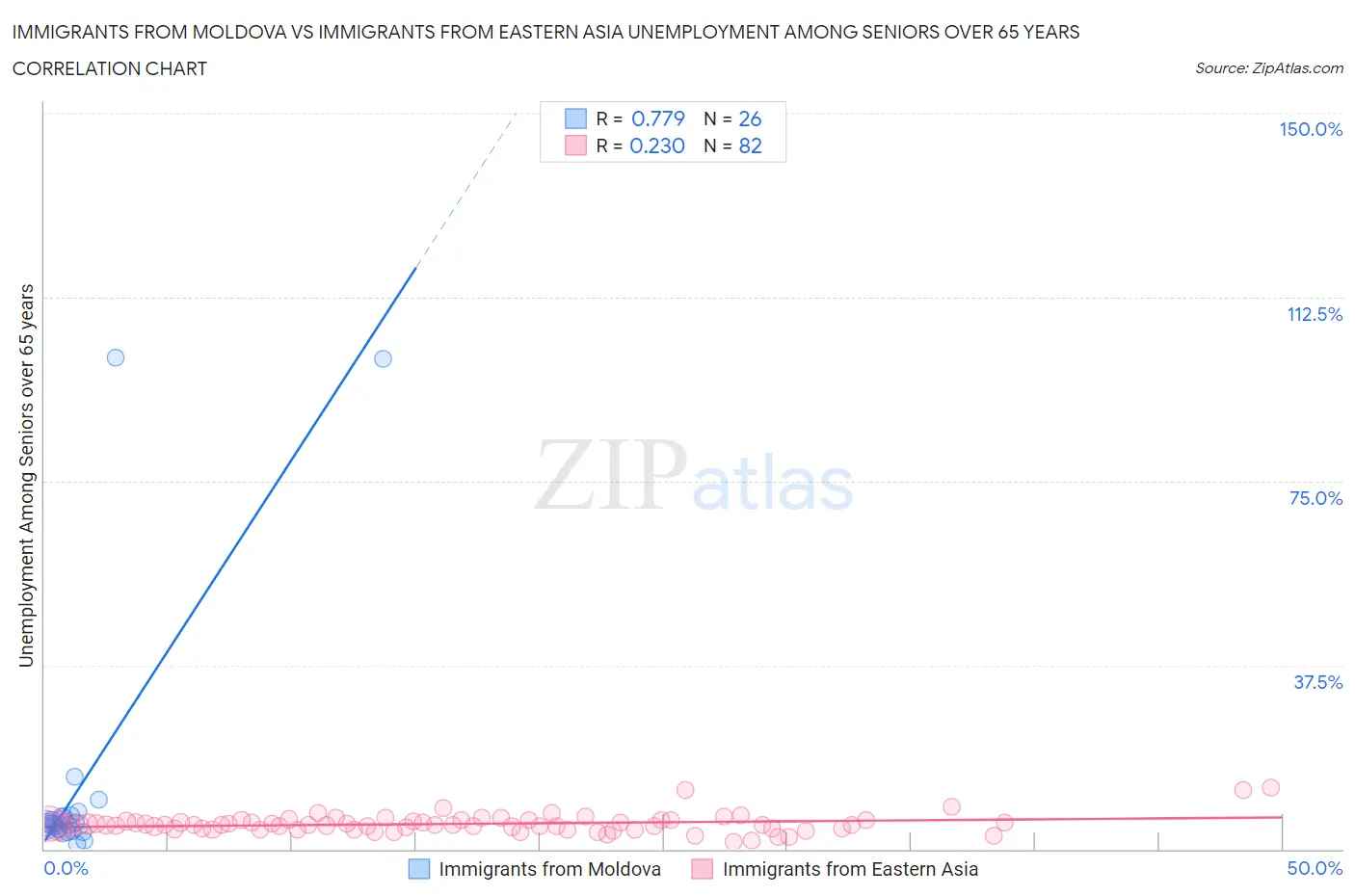 Immigrants from Moldova vs Immigrants from Eastern Asia Unemployment Among Seniors over 65 years