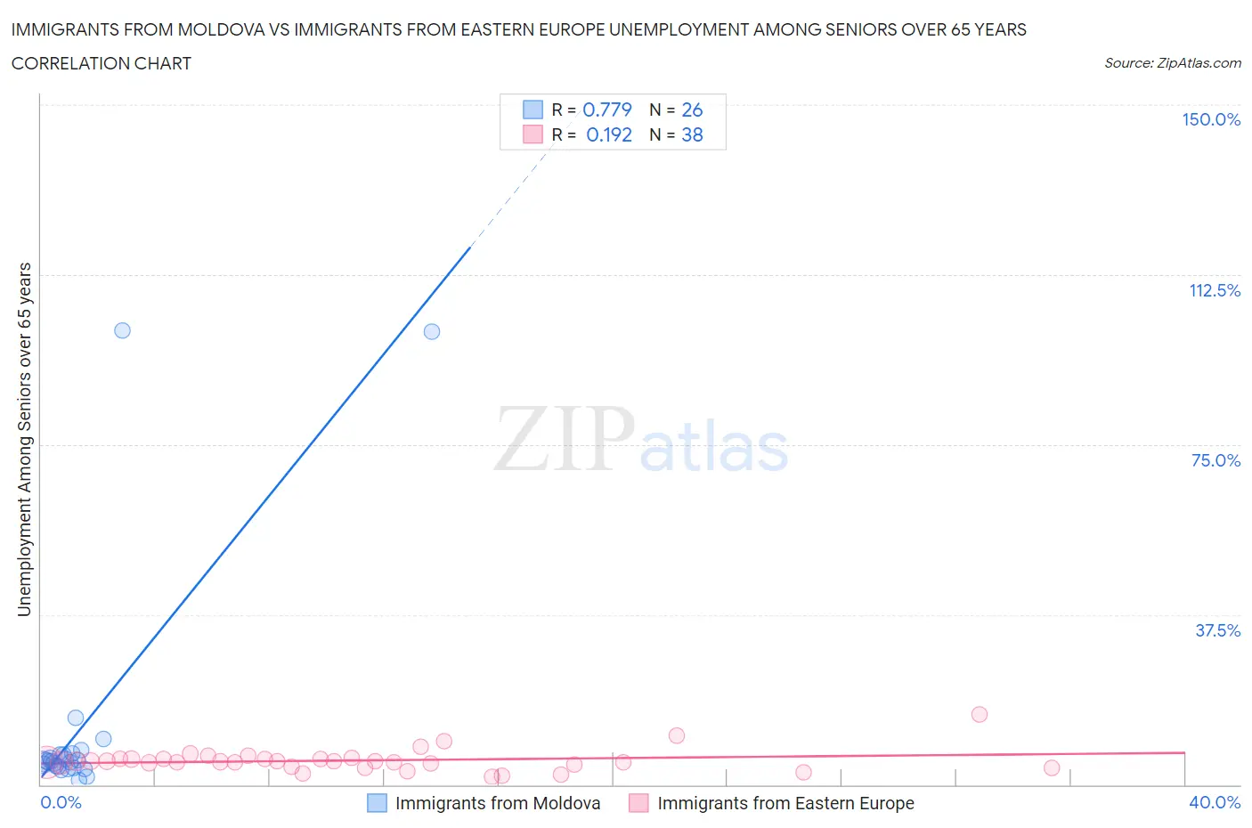 Immigrants from Moldova vs Immigrants from Eastern Europe Unemployment Among Seniors over 65 years