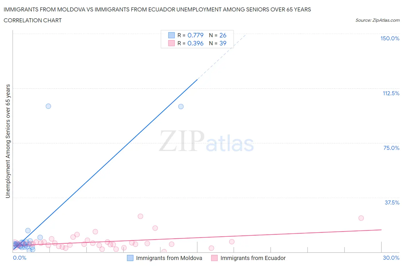 Immigrants from Moldova vs Immigrants from Ecuador Unemployment Among Seniors over 65 years