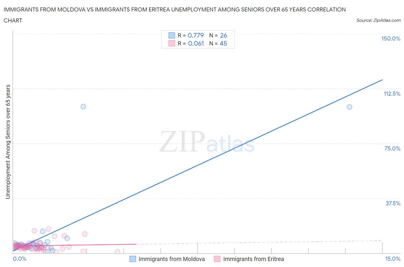 Immigrants from Moldova vs Immigrants from Eritrea Unemployment Among Seniors over 65 years