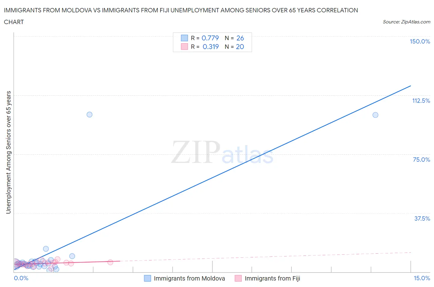 Immigrants from Moldova vs Immigrants from Fiji Unemployment Among Seniors over 65 years