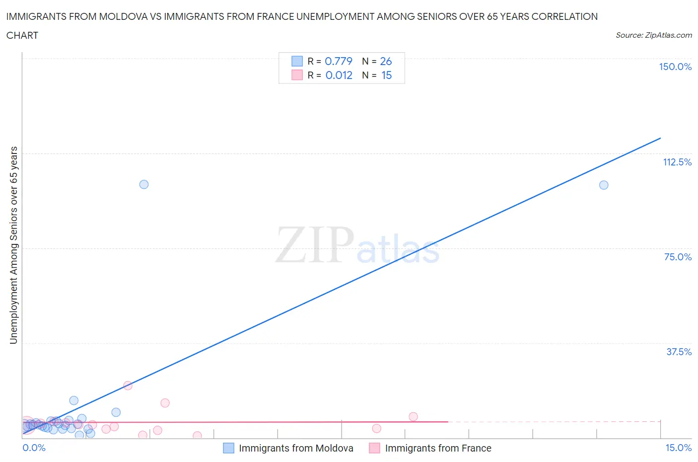 Immigrants from Moldova vs Immigrants from France Unemployment Among Seniors over 65 years