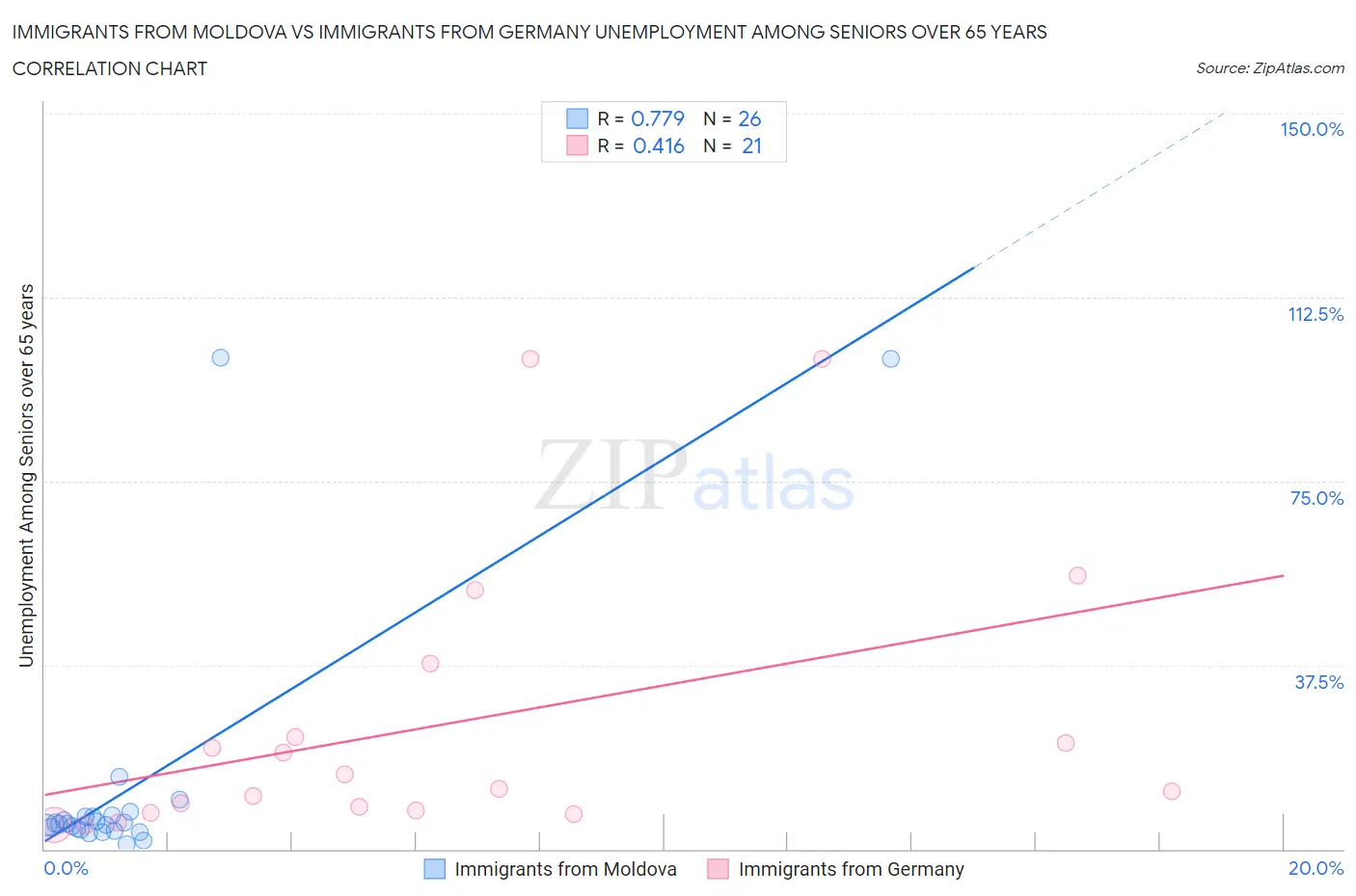 Immigrants from Moldova vs Immigrants from Germany Unemployment Among Seniors over 65 years