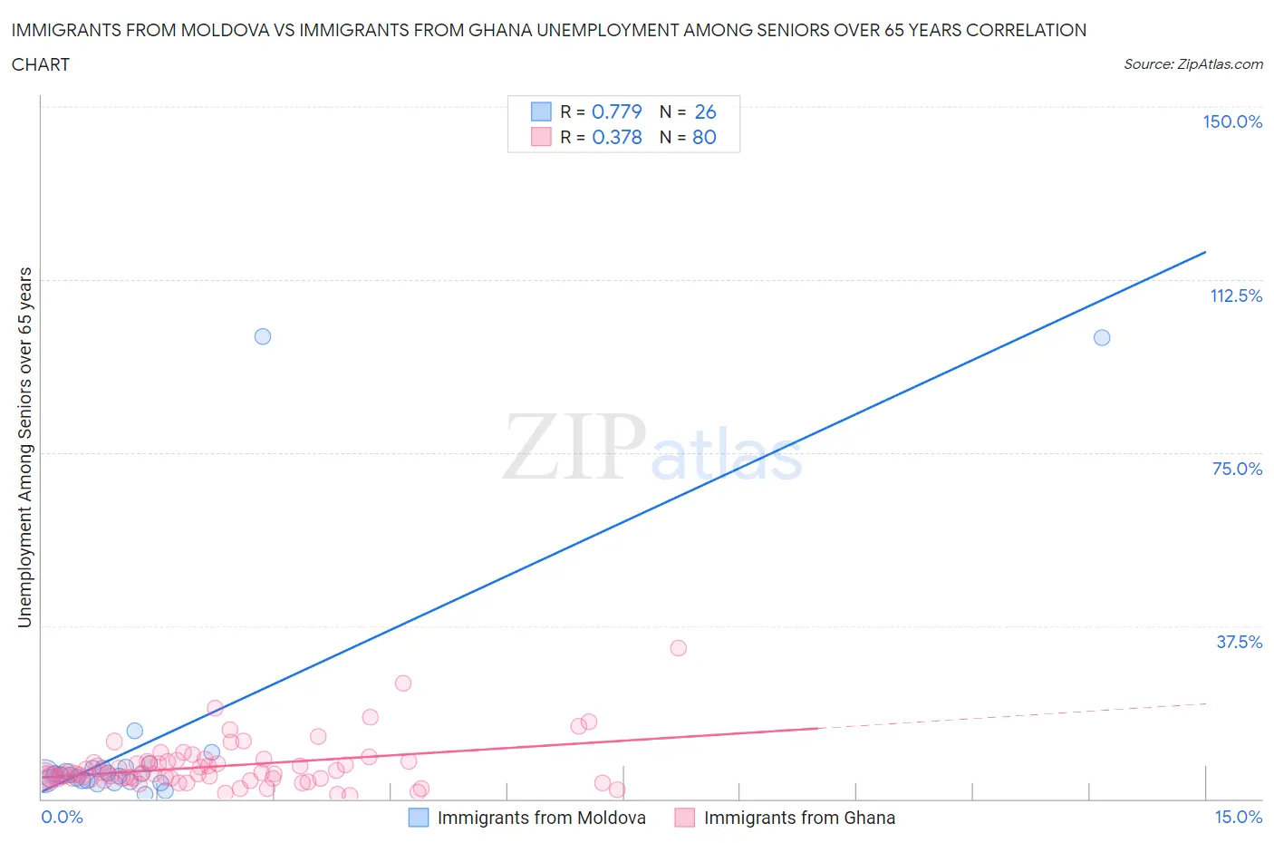Immigrants from Moldova vs Immigrants from Ghana Unemployment Among Seniors over 65 years