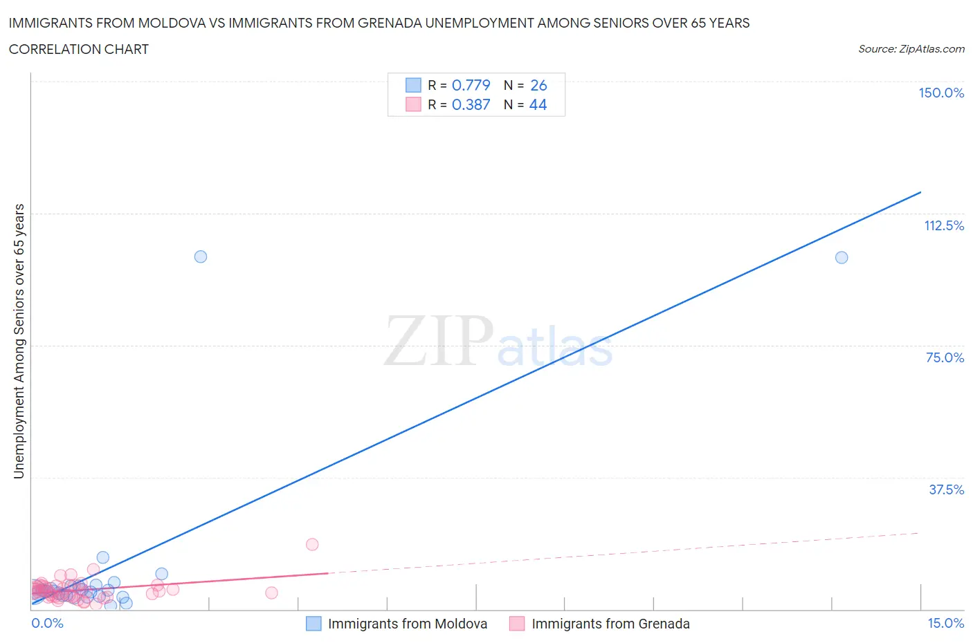Immigrants from Moldova vs Immigrants from Grenada Unemployment Among Seniors over 65 years