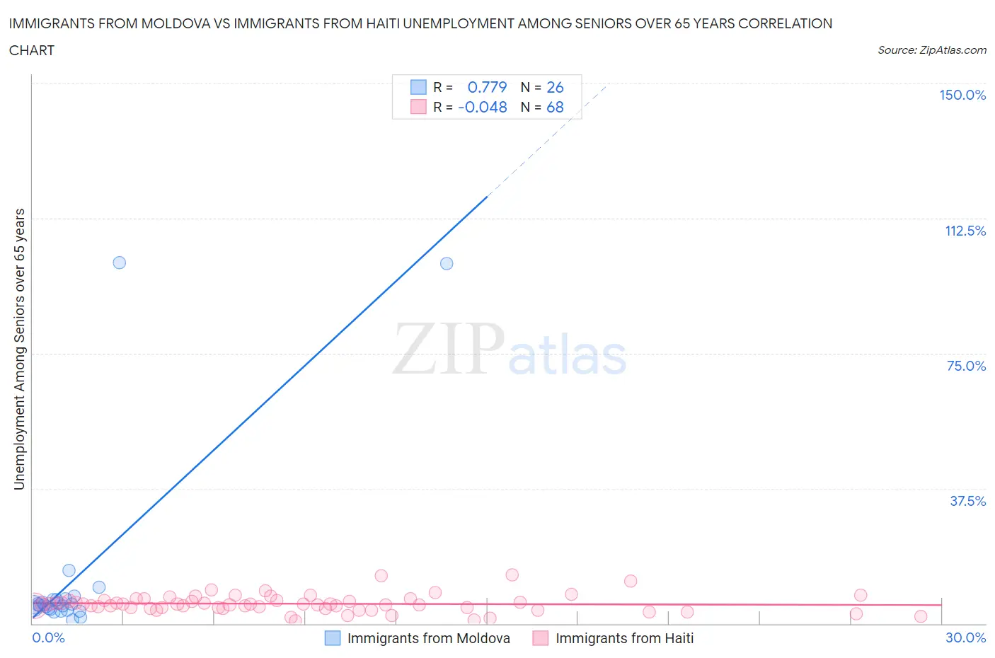 Immigrants from Moldova vs Immigrants from Haiti Unemployment Among Seniors over 65 years
