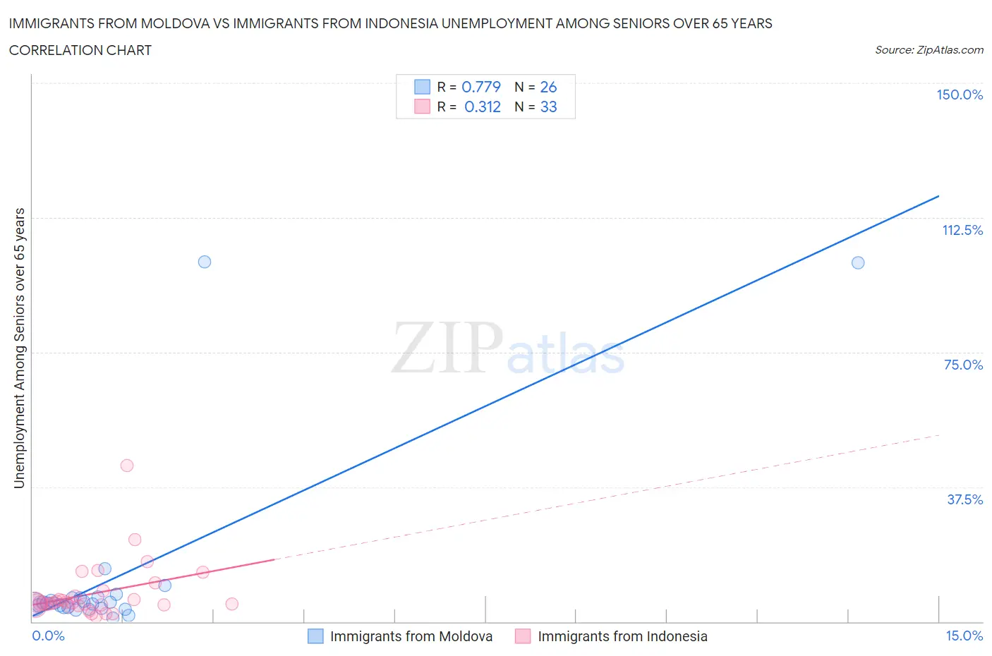 Immigrants from Moldova vs Immigrants from Indonesia Unemployment Among Seniors over 65 years