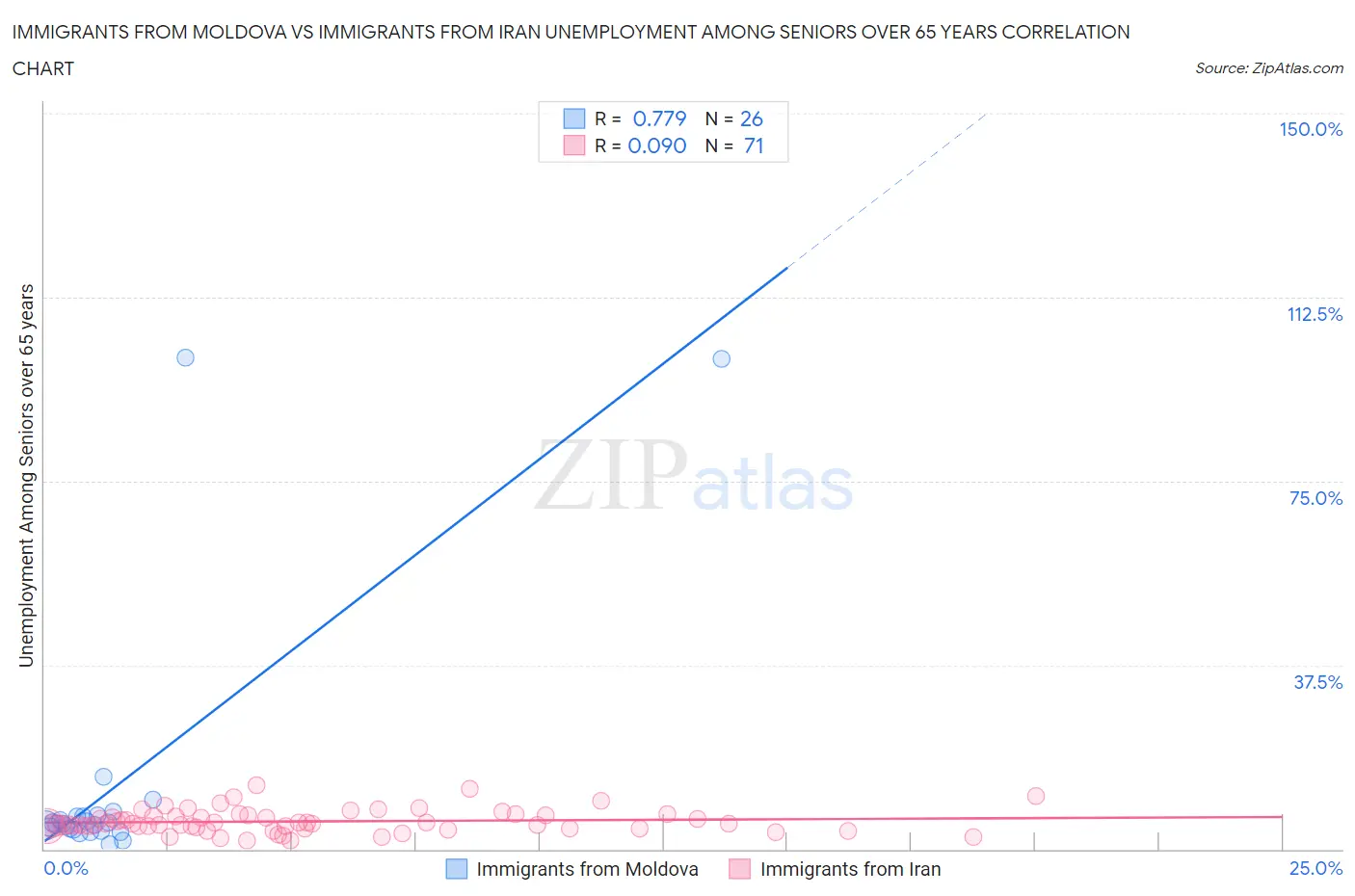Immigrants from Moldova vs Immigrants from Iran Unemployment Among Seniors over 65 years