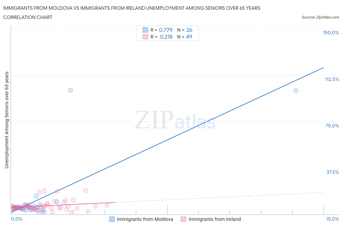 Immigrants from Moldova vs Immigrants from Ireland Unemployment Among Seniors over 65 years