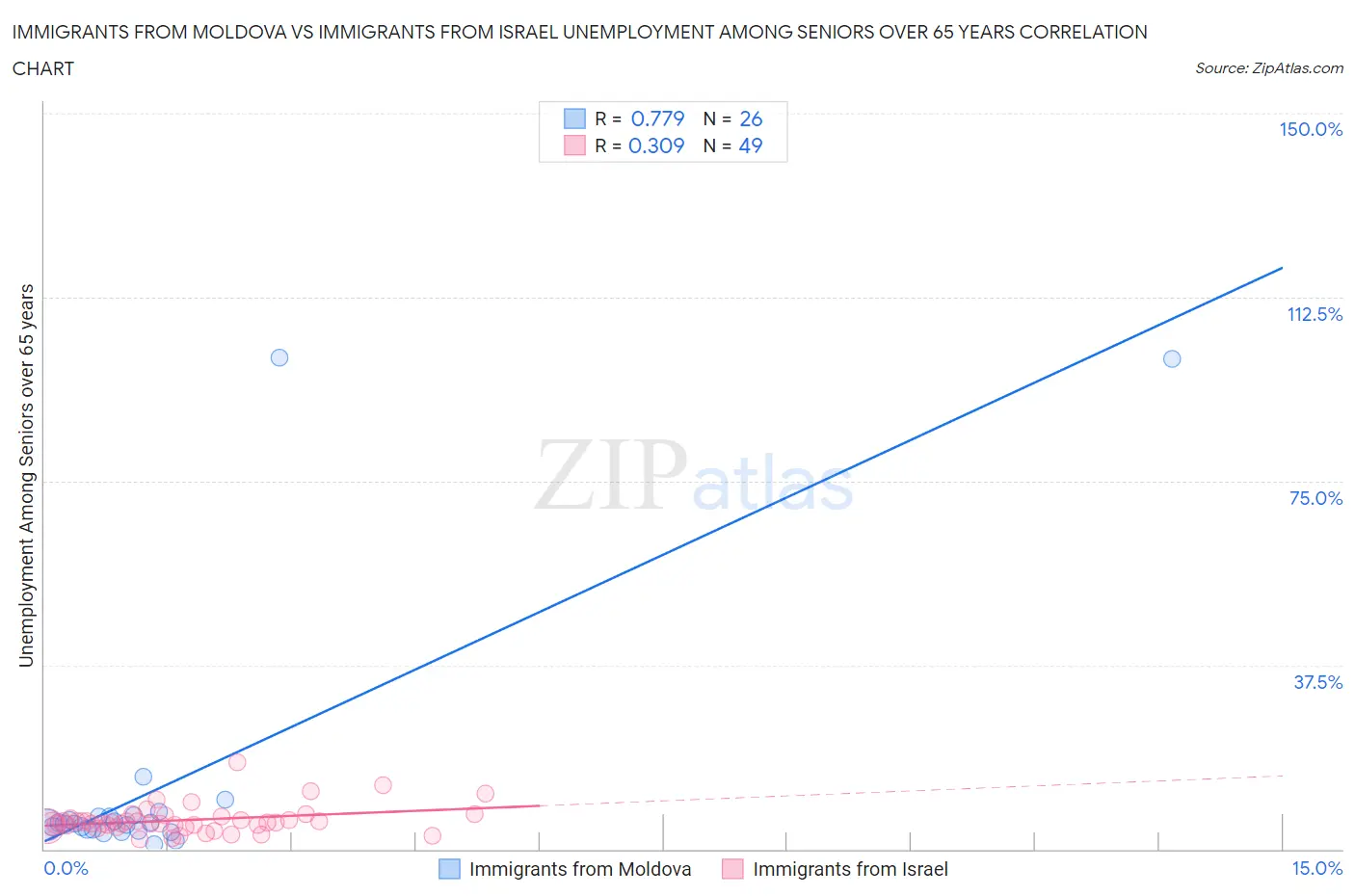 Immigrants from Moldova vs Immigrants from Israel Unemployment Among Seniors over 65 years