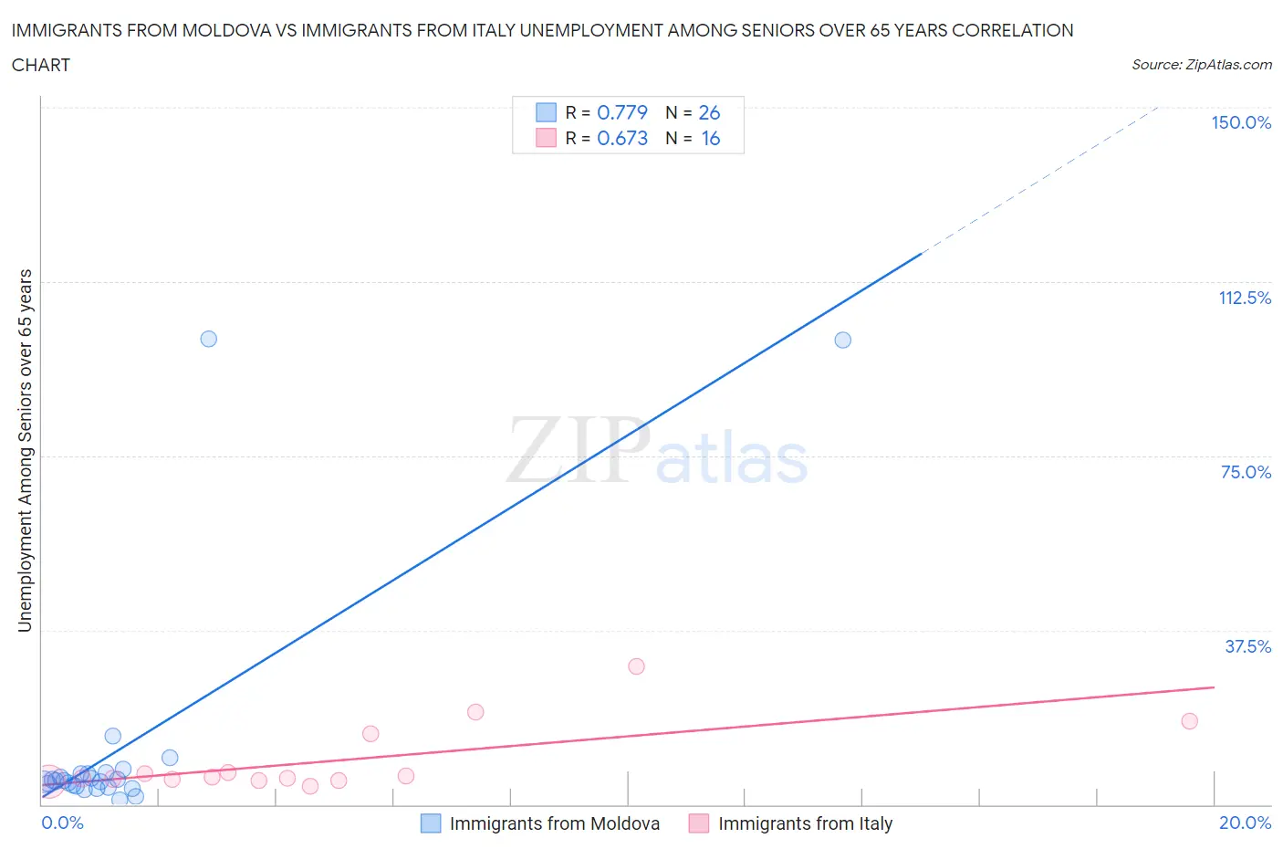 Immigrants from Moldova vs Immigrants from Italy Unemployment Among Seniors over 65 years