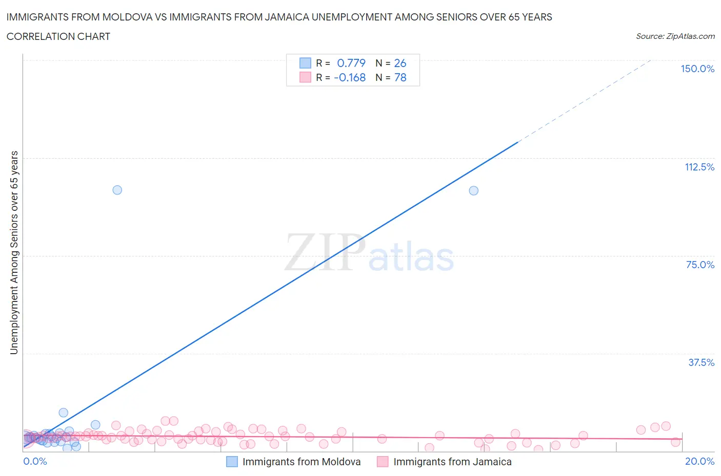 Immigrants from Moldova vs Immigrants from Jamaica Unemployment Among Seniors over 65 years
