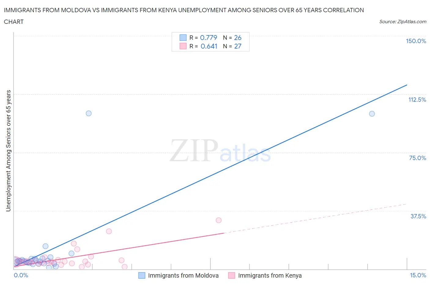 Immigrants from Moldova vs Immigrants from Kenya Unemployment Among Seniors over 65 years