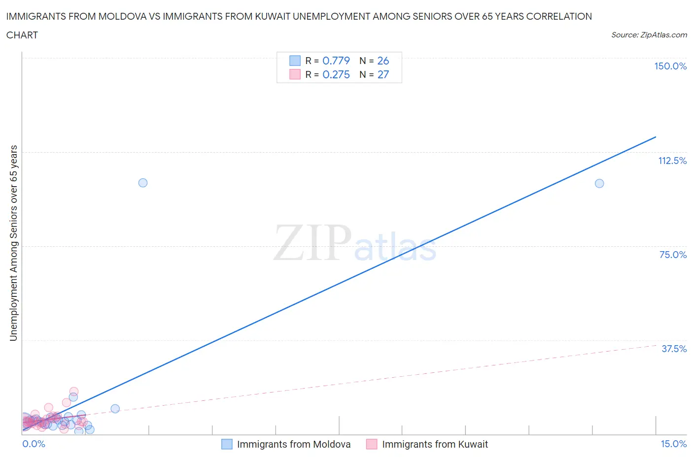 Immigrants from Moldova vs Immigrants from Kuwait Unemployment Among Seniors over 65 years