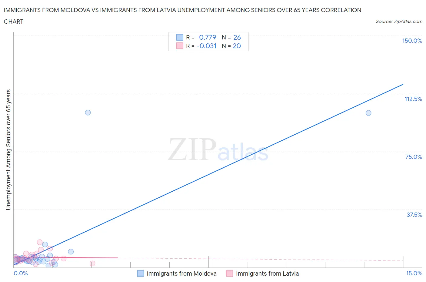 Immigrants from Moldova vs Immigrants from Latvia Unemployment Among Seniors over 65 years