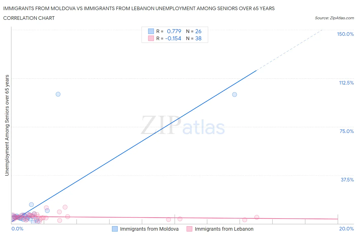 Immigrants from Moldova vs Immigrants from Lebanon Unemployment Among Seniors over 65 years
