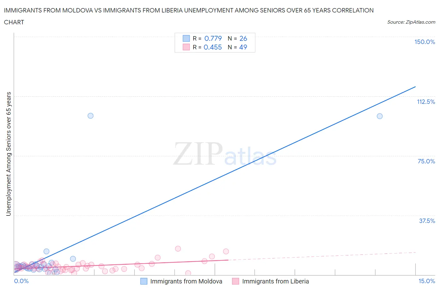 Immigrants from Moldova vs Immigrants from Liberia Unemployment Among Seniors over 65 years