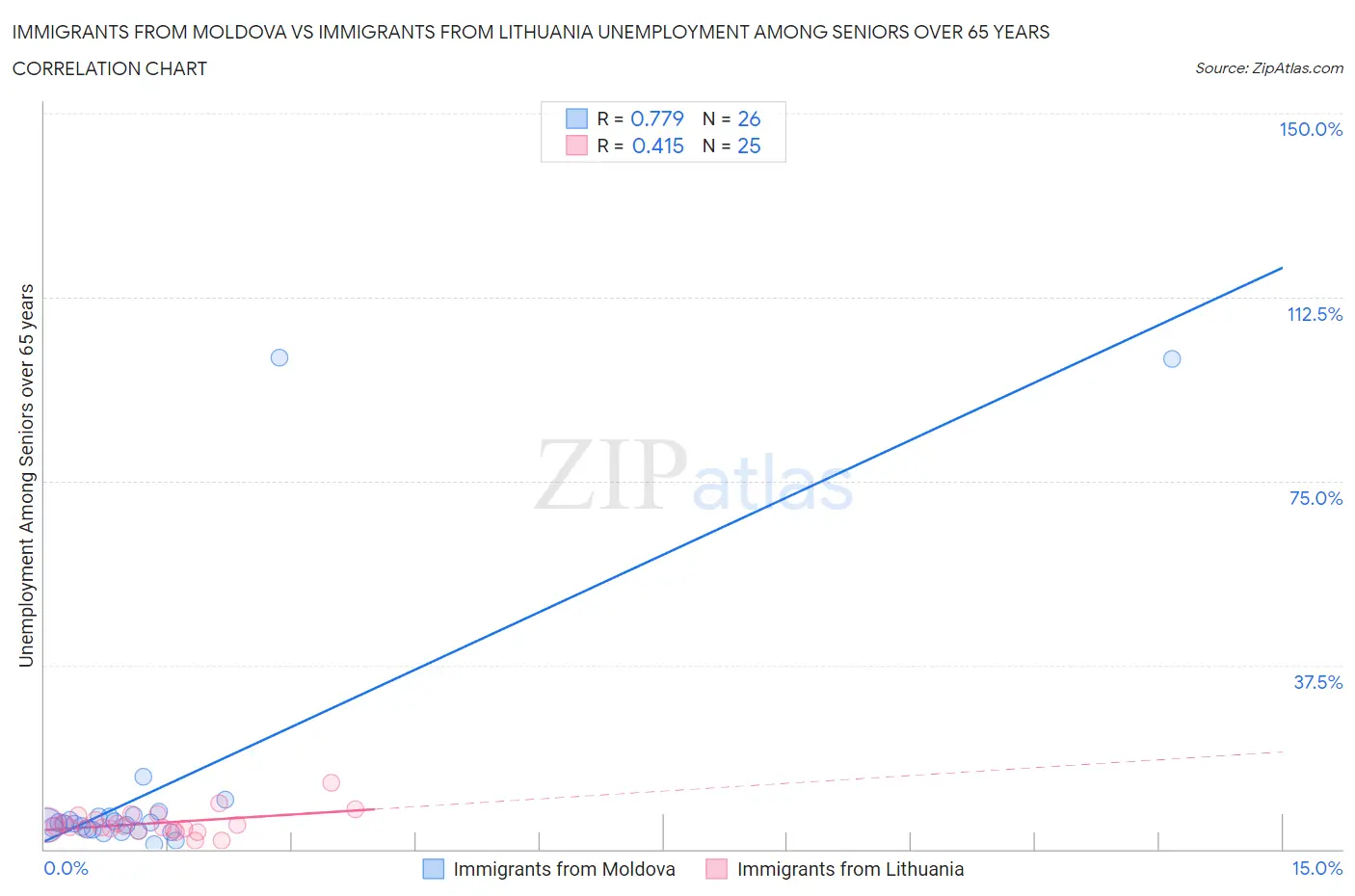 Immigrants from Moldova vs Immigrants from Lithuania Unemployment Among Seniors over 65 years