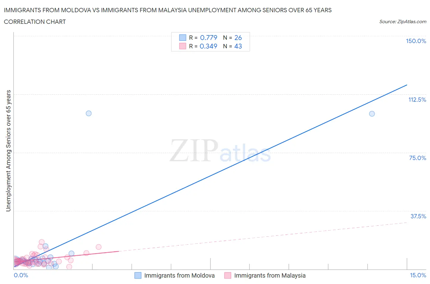 Immigrants from Moldova vs Immigrants from Malaysia Unemployment Among Seniors over 65 years
