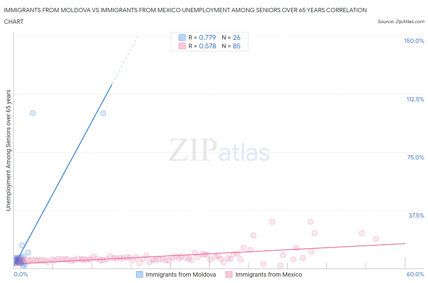 Immigrants from Moldova vs Immigrants from Mexico Unemployment Among Seniors over 65 years